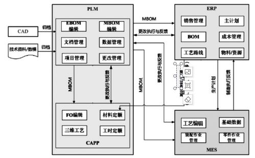 电气传动数字化工厂系统 erp plm mes scada wms 规划设计方案